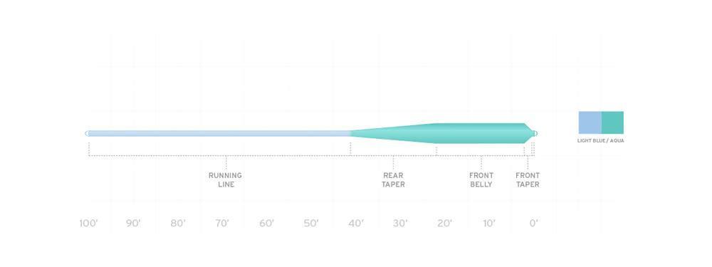 Scientific Anglers Mastery Grand Slam Fly Line Profile