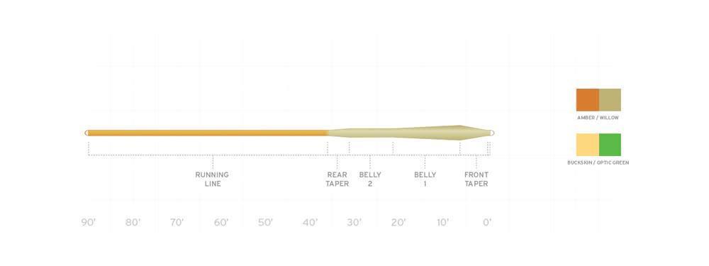 Scientific Anglers Mastery MPX Fly Line Profile