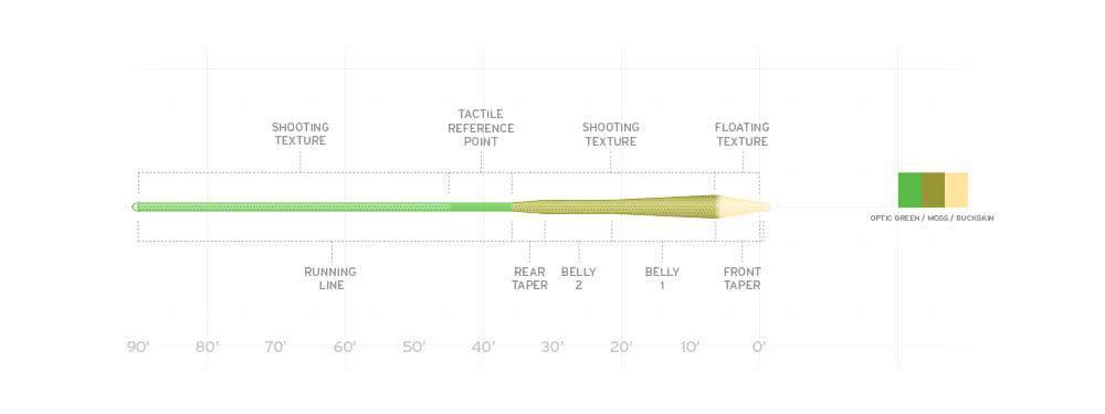 Scientific Anglers Amplitude MPX Fly Line Profile