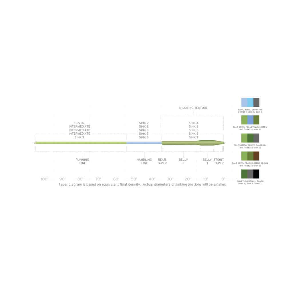scientific anglers sonar titan 3d int s2 s3 triple density streamer fly line taper diagram